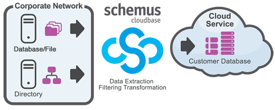 Schemus CloudBase Architecture